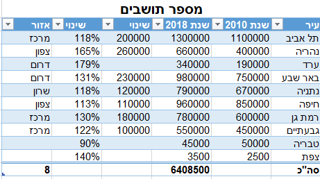 16 סיבות שיגרמו לכם להשתמש יותר ב"טבלאות אקסל"